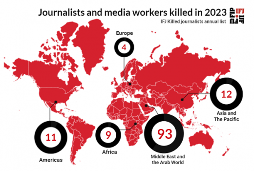Međunarodna federacija novinara: U 2023. ubijeno 129 medijskih radnika 