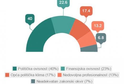 Mediji u BiH: Medijske slobode, prefesionalizam i izazovi